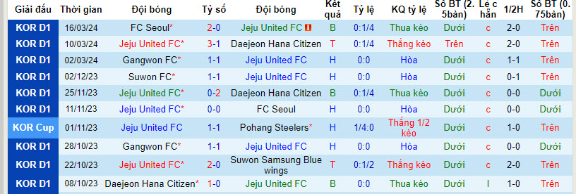 Nhận định, soi kèo Jeju United vs Pohang Steelers, 14h30 ngày 30/3: Rời đảo tay trắng - Ảnh 1