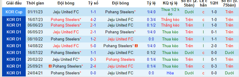 Nhận định, soi kèo Jeju United vs Pohang Steelers, 14h30 ngày 30/3: Rời đảo tay trắng - Ảnh 3
