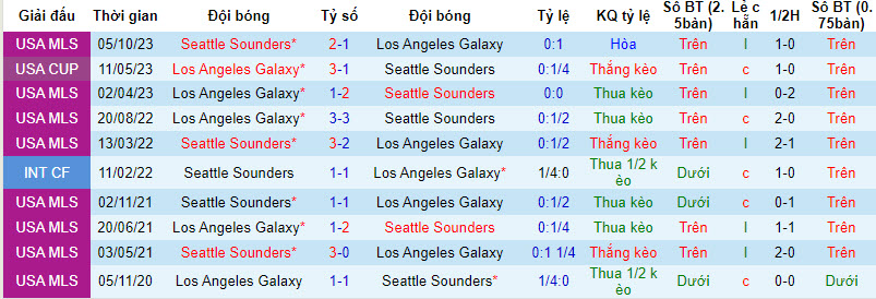 Nhận định, soi kèo LA Galaxy vs Seattle Sounders, 9h30 ngày 31/3: Dễ dàng giành 3 điểm - Ảnh 3