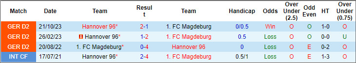 Nhận định, soi kèo Magdeburg vs Hannover, 18h30 ngày 31/3: Cưa điểm - Ảnh 3