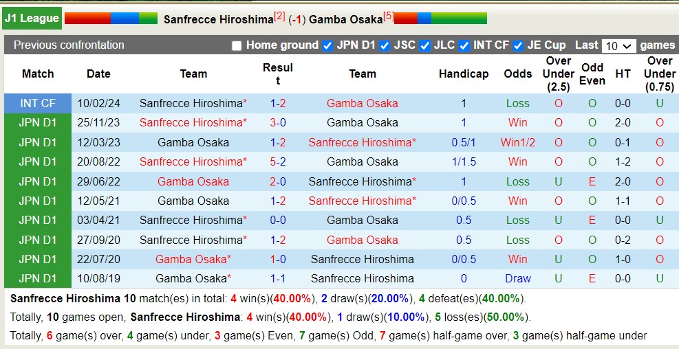 Nhận định, soi kèo Sanfrecce Hiroshima vs Gamba Osaka, 11h ngày 30/3: Không có bất ngờ - Ảnh 3