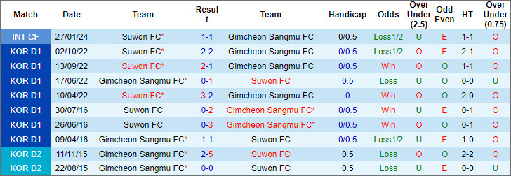 Nhận định, soi kèo Suwon City vs Gimcheon Sangmu, 14h30 ngày 30/3: Điểm tựa lịch sử - Ảnh 3