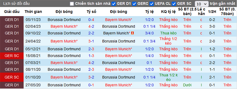 Soi kèo phạt góc Bayern Munich vs Dortmund, 0h30 ngày 31/3 - Ảnh 1