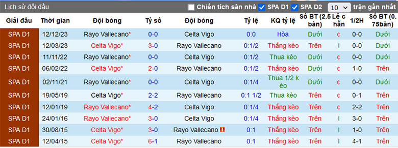 Soi kèo phạt góc Celta Vigo vs Vallecano, 19h00 ngày 31/3 - Ảnh 1