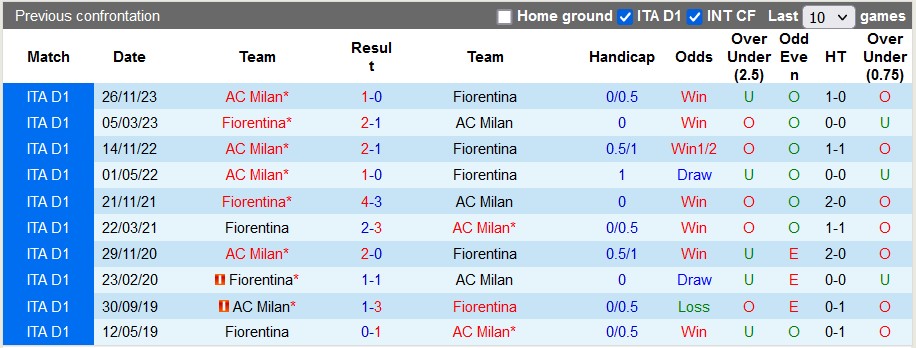Soi kèo phạt góc Fiorentina vs AC Milan, 2h45 ngày 31/3 - Ảnh 4
