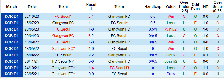 Soi kèo phạt góc Gangwon vs FC Seoul, 12h ngày 31/3 - Ảnh 4