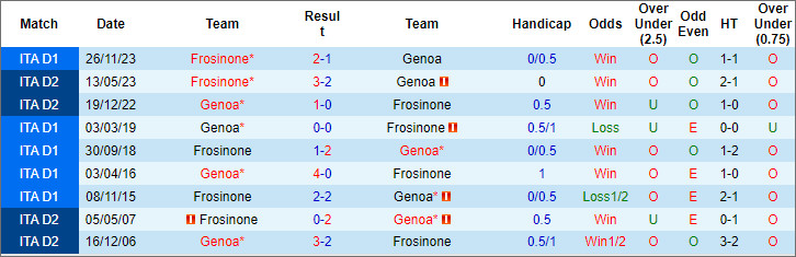 Soi kèo phạt góc Genoa vs Frosinone, 21h ngày 30/3 - Ảnh 3