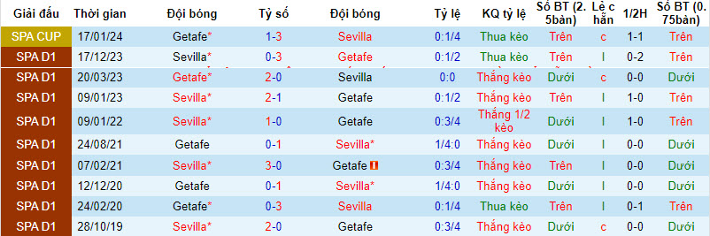 Soi kèo phạt góc Getafe vs Sevilla, 20h ngày 30/3 - Ảnh 4