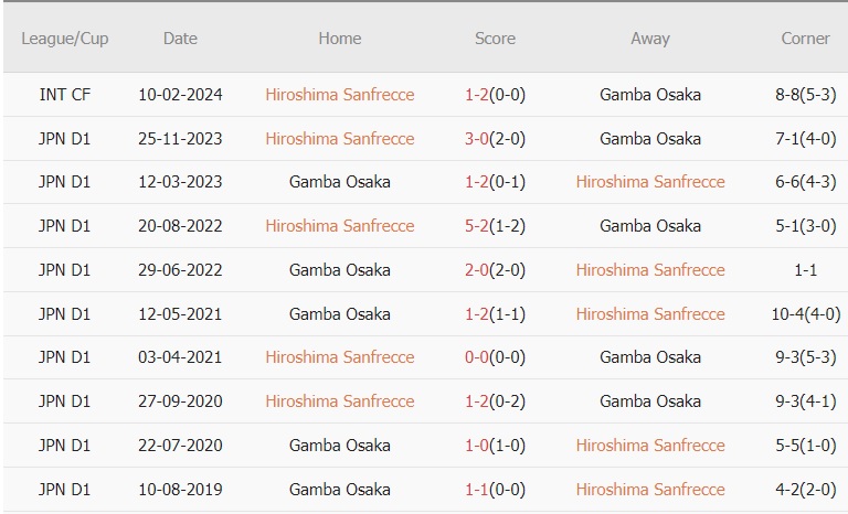 Soi kèo phạt góc Sanfrecce Hiroshima vs Gamba Osaka, 11h ngày 30/3 - Ảnh 2