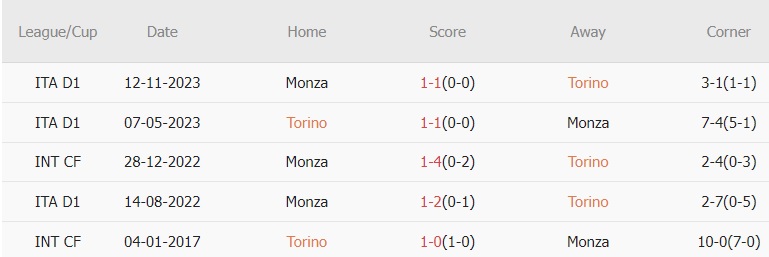 Soi kèo phạt góc Torino vs Monza, 21h ngày 30/3 - Ảnh 2