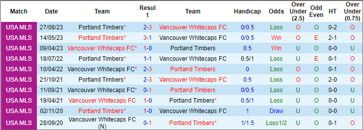 Soi kèo phạt góc Vancouver Whitecaps vs Portland Timbers, 9h30 ngày 31/3 - Ảnh 4