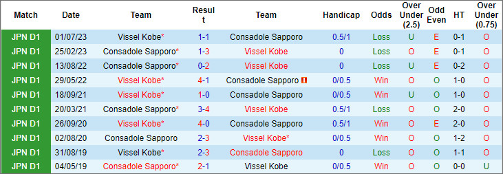 Soi kèo phạt góc Vissel Kobe vs Consadole Sapporo, 12h ngày 30/3 - Ảnh 3
