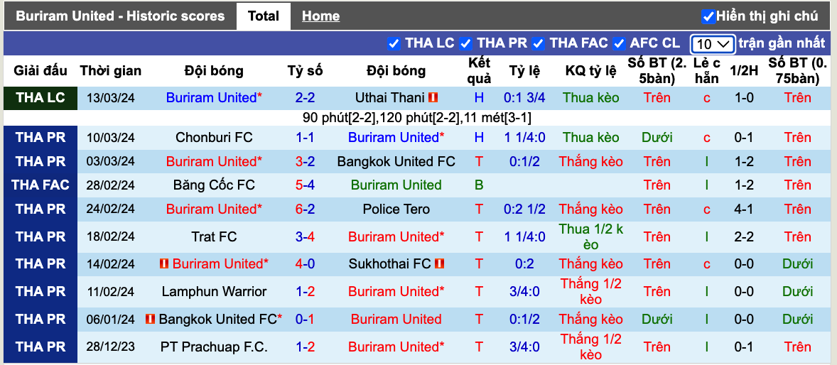 Nhận định, soi kèo Buriram vs Chiangrai United, 17h30 ngày 31/3: Đẳng cấp nhà vô địch - Ảnh 2