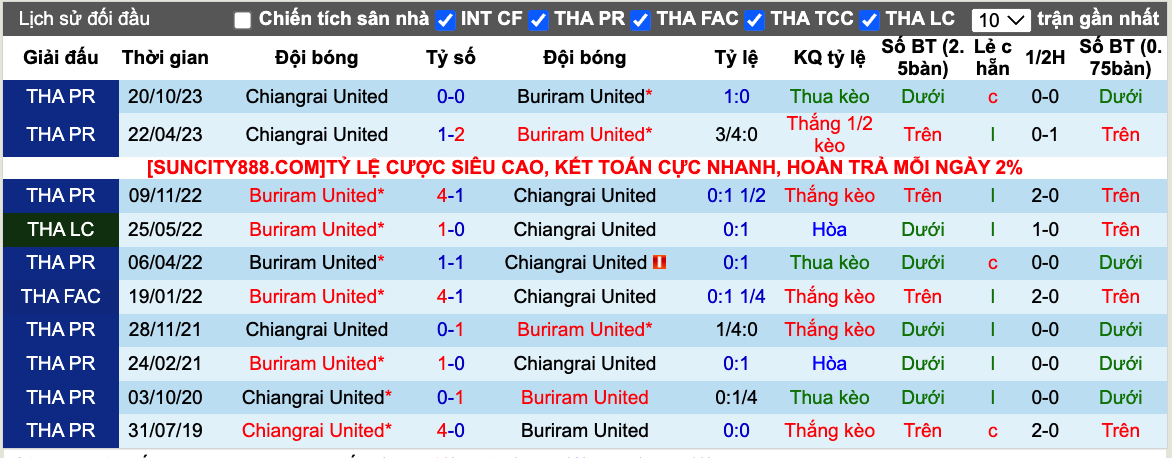 Nhận định, soi kèo Buriram vs Chiangrai United, 17h30 ngày 31/3: Đẳng cấp nhà vô địch - Ảnh 4