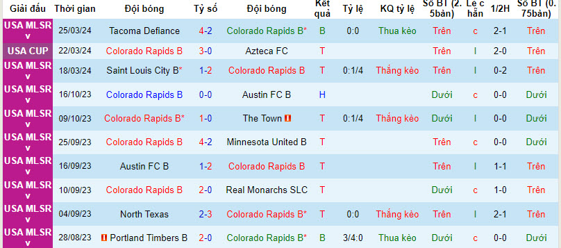 Nhận định, soi kèo Colorado Rapids 2 vs Los Angeles FC 2, 7h ngày 1/4: Khó khăn hơn dự đoán - Ảnh 1