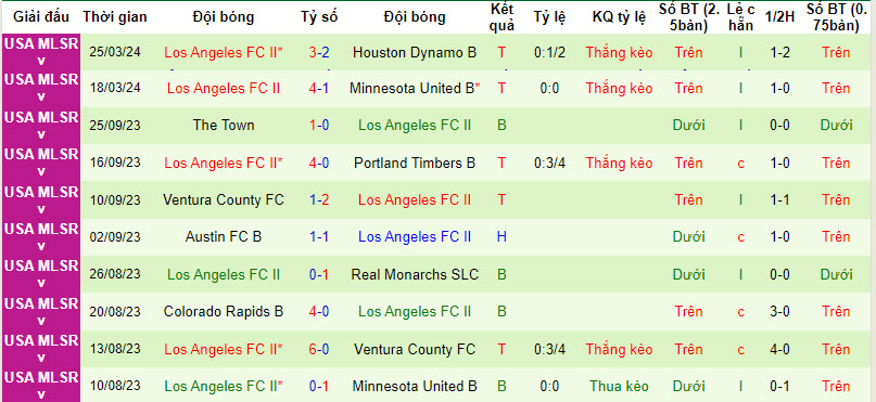 Nhận định, soi kèo Colorado Rapids 2 vs Los Angeles FC 2, 7h ngày 1/4: Khó khăn hơn dự đoán - Ảnh 2