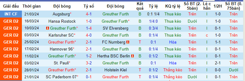 Nhận định, soi kèo Fürth vs Hamburger, 18h30 ngày 31/3: Đòi lại vị trí top 3 - Ảnh 1
