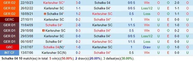 Nhận định, soi kèo Schalke vs Karlsruher, 18h30 ngày 31/3 - Ảnh 3
