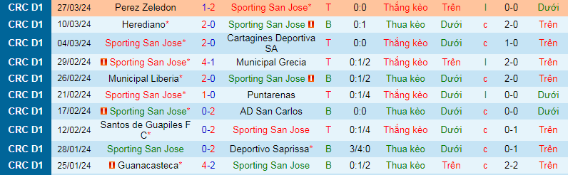 Nhận định, soi kèo Sporting San Jose vs Guanacasteca, 6h00 ngày 1/4: Thủ vững như đá - Ảnh 1