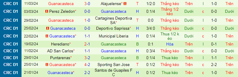 Nhận định, soi kèo Sporting San Jose vs Guanacasteca, 6h00 ngày 1/4: Thủ vững như đá - Ảnh 2
