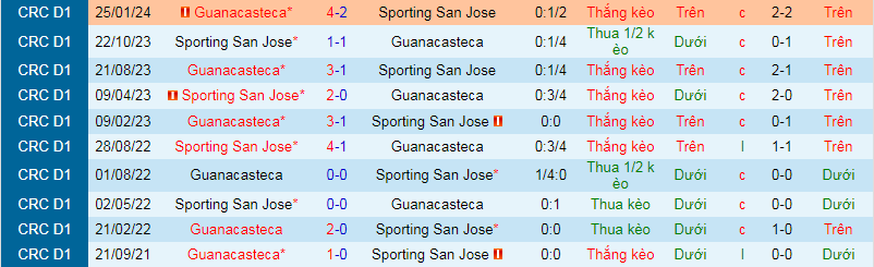 Nhận định, soi kèo Sporting San Jose vs Guanacasteca, 6h00 ngày 1/4: Thủ vững như đá - Ảnh 3