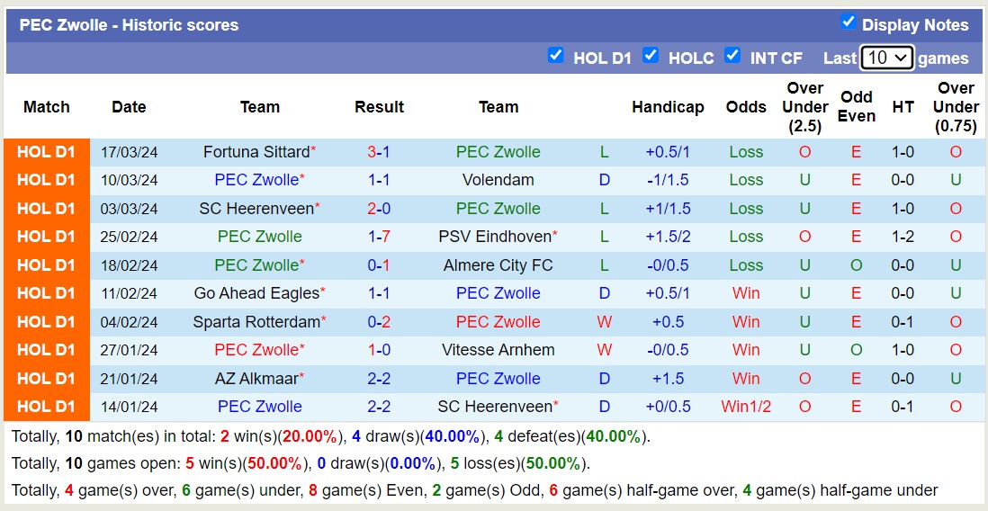 Siêu máy tính dự đoán Zwolle vs Ajax, 17h15 ngày 31/3 - Ảnh 1
