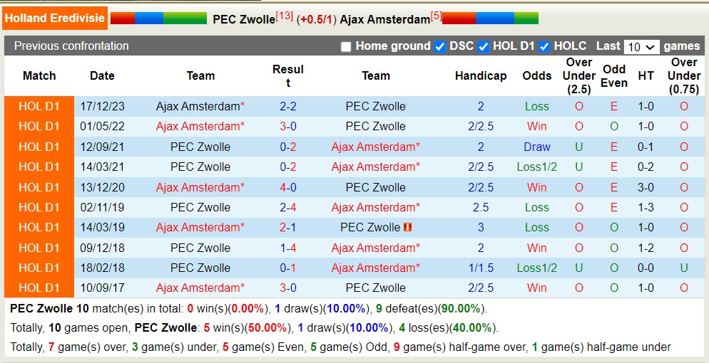 Siêu máy tính dự đoán Zwolle vs Ajax, 17h15 ngày 31/3 - Ảnh 3