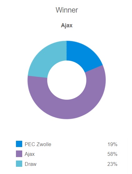 Siêu máy tính dự đoán Zwolle vs Ajax, 17h15 ngày 31/3 - Ảnh 4