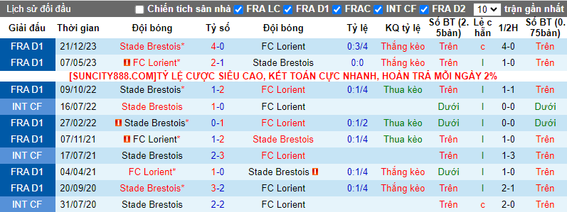 Soi kèo phạt góc Lorient vs Brest, 18h ngày 31/3 - Ảnh 4
