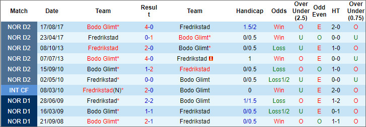 Nhận định, soi kèo Fredrikstad vs Bodo/Glimt, 19h30 ngày 1/4: Khó cản nhà vô địch - Ảnh 3