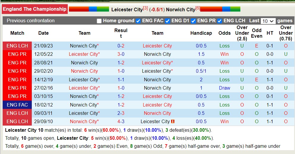 Nhận định, soi kèo Leicester vs Norwich, 18h30 ngày 1/4: Bất phân thắng bại - Ảnh 3