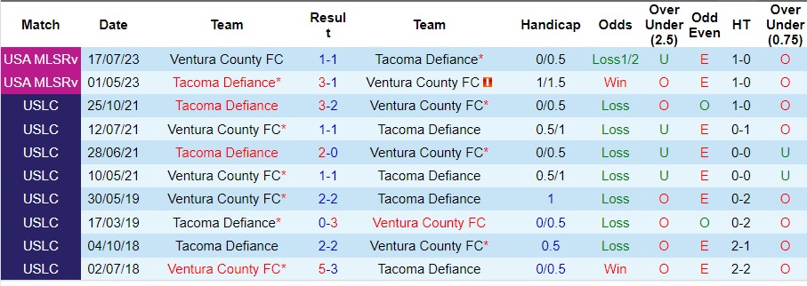 Nhận định, soi kèo Ventura County vs Tacoma Defiance, 7h ngày 1/4: Vị khách khó chiều - Ảnh 3