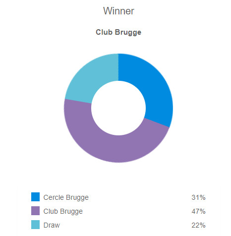 Siêu máy tính dự đoán Cercle Brugge vs Club Brugge, 18h30 ngày 1/4 - Ảnh 5