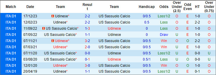 Soi kèo phạt góc Sassuolo vs Udinese, 20h ngày 1/4 - Ảnh 4
