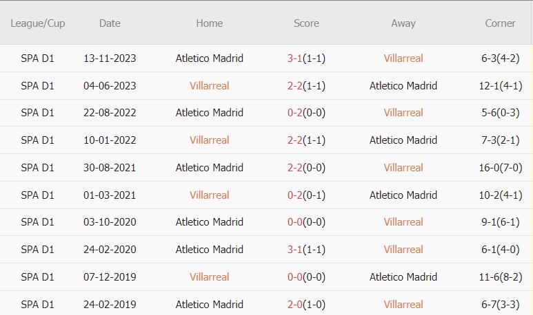 Soi kèo phạt góc Villarreal vs Atletico Madrid, 2h ngày 2/4 - Ảnh 2