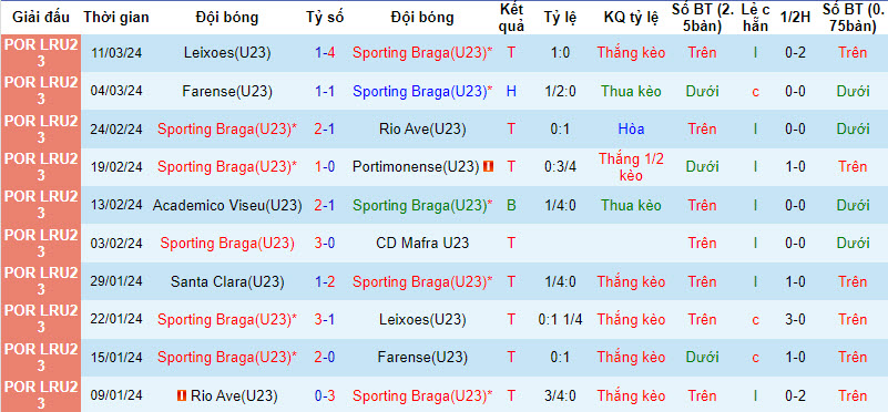 Soi kèo thơm hôm nay 1/4 trận Braga U23 vs Santa Clara U23 chuẩn xác nhất - Ảnh 2