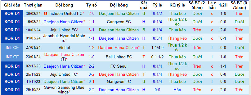 Siêu máy tính dự đoán Daejeon Citizen vs Ulsan Hyundai, 17h30 ngày 2/4 - Ảnh 3