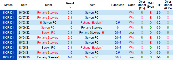 Soi kèo phạt góc Pohang Steelers vs Suwon City, 17h30 ngày 2/4 - Ảnh 3