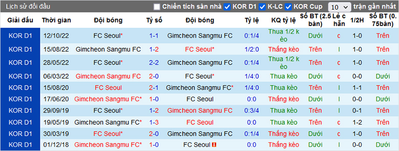 Soi kèo thơm hôm nay 3/4 trận FC Seoul vs Gimcheon Sangmu chuẩn xác nhất - Ảnh 1