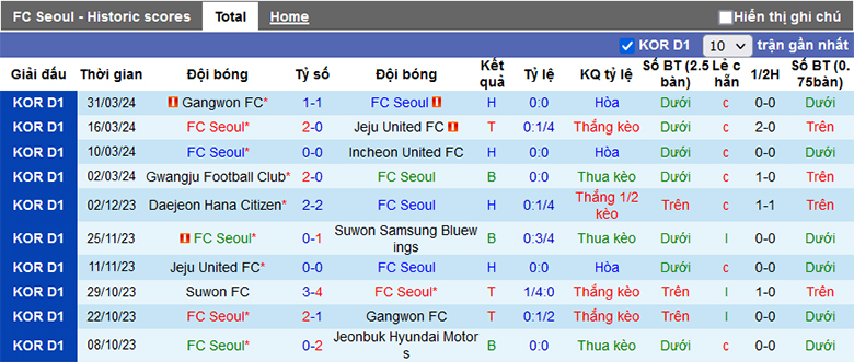 Soi kèo thơm hôm nay 3/4 trận FC Seoul vs Gimcheon Sangmu chuẩn xác nhất - Ảnh 2