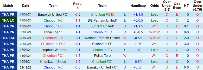 Nhận định, soi kèo Chonburi vs Chiangrai United, 18h ngày 3/4: Tiếp đà trở lại - Ảnh 1