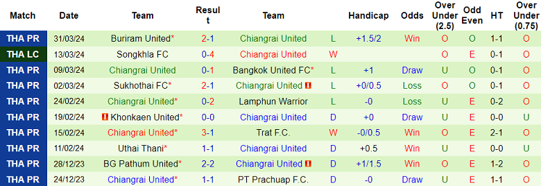Nhận định, soi kèo Chonburi vs Chiangrai United, 18h ngày 3/4: Tiếp đà trở lại - Ảnh 2