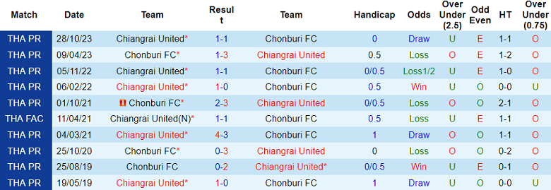 Nhận định, soi kèo Chonburi vs Chiangrai United, 18h ngày 3/4: Tiếp đà trở lại - Ảnh 3