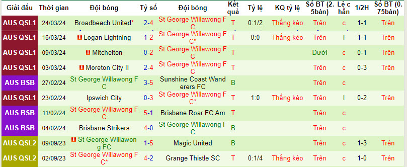 Nhận định, soi kèo SWQ Thunder vs St George Willawong, 16h30 ngày 3/4: Chủ nhà buông xuôi - Ảnh 2