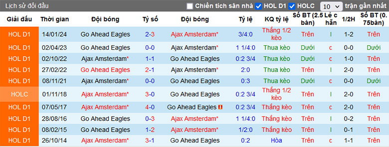 Siêu máy tính dự đoán Ajax vs Go Ahead Eagles, 2h00 ngày 5/4 - Ảnh 1