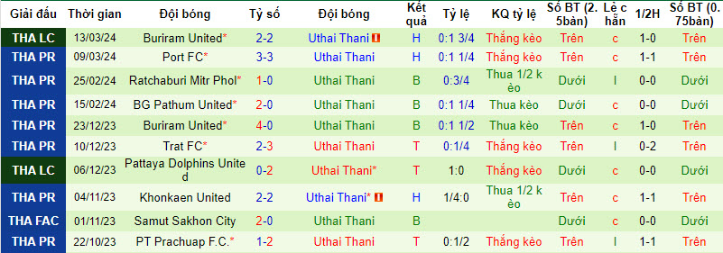 Siêu máy tính dự đoán Muang Thong vs Uthai Thani, 19h00 ngày 3/4 - Ảnh 2