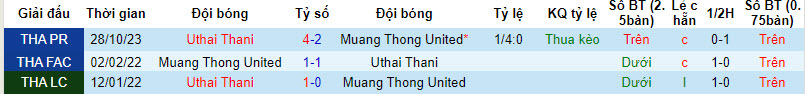 Siêu máy tính dự đoán Muang Thong vs Uthai Thani, 19h00 ngày 3/4 - Ảnh 3