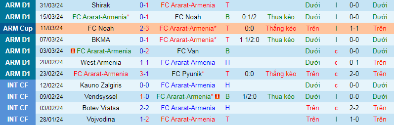 Nhận định, soi kèo Ararat-Armenia vs Alashkert, 22h00 ngày 4/4: Mệnh lệnh phải thắng - Ảnh 1