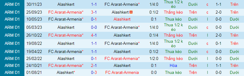 Nhận định, soi kèo Ararat-Armenia vs Alashkert, 22h00 ngày 4/4: Mệnh lệnh phải thắng - Ảnh 3