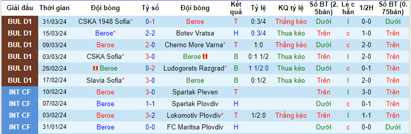 Nhận định, soi kèo Beroe Stara Zagora vs Botev Plovdiv, 21h ngày 4/4: Chiến thắng tối thiểu - Ảnh 1